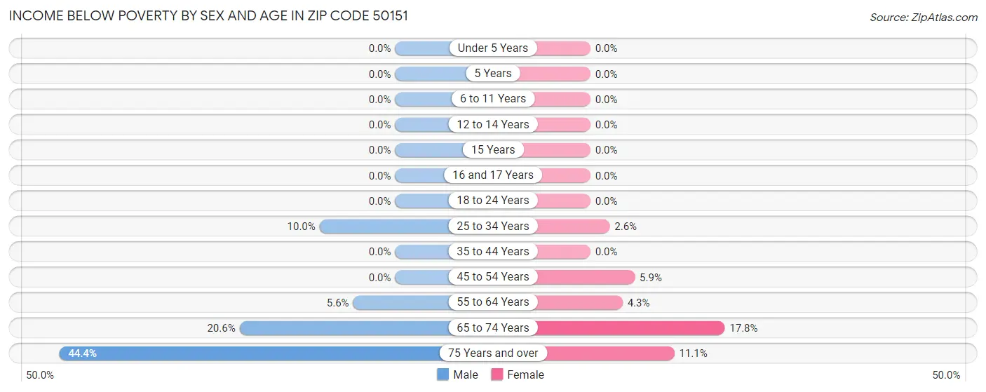 Income Below Poverty by Sex and Age in Zip Code 50151