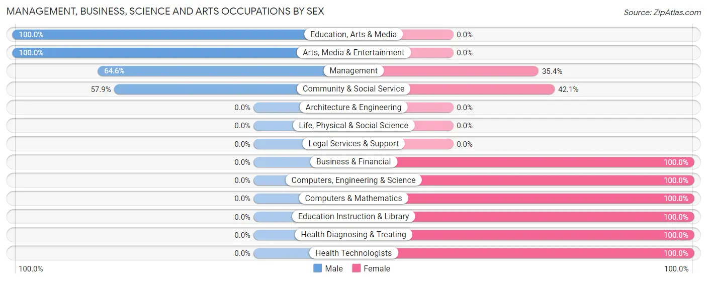 Management, Business, Science and Arts Occupations by Sex in Zip Code 50151