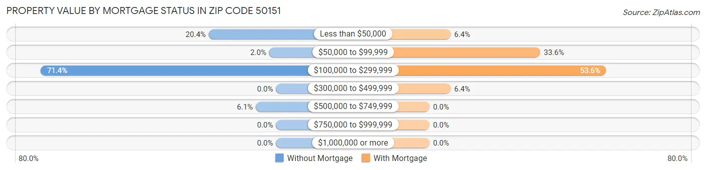 Property Value by Mortgage Status in Zip Code 50151