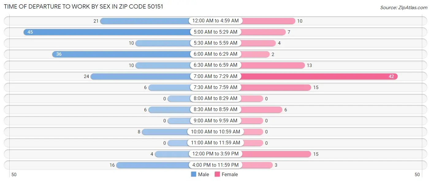 Time of Departure to Work by Sex in Zip Code 50151