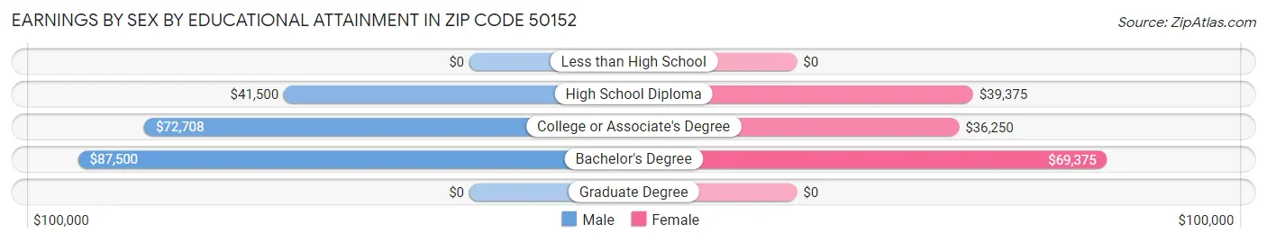 Earnings by Sex by Educational Attainment in Zip Code 50152