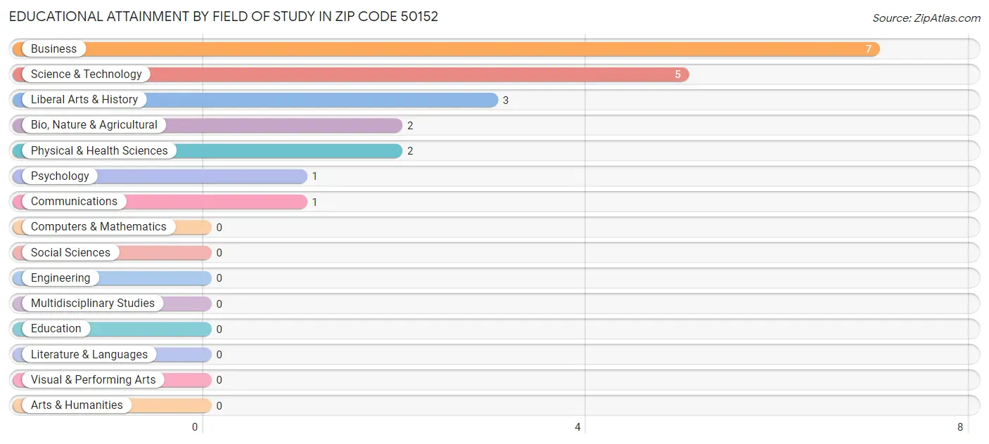 Educational Attainment by Field of Study in Zip Code 50152