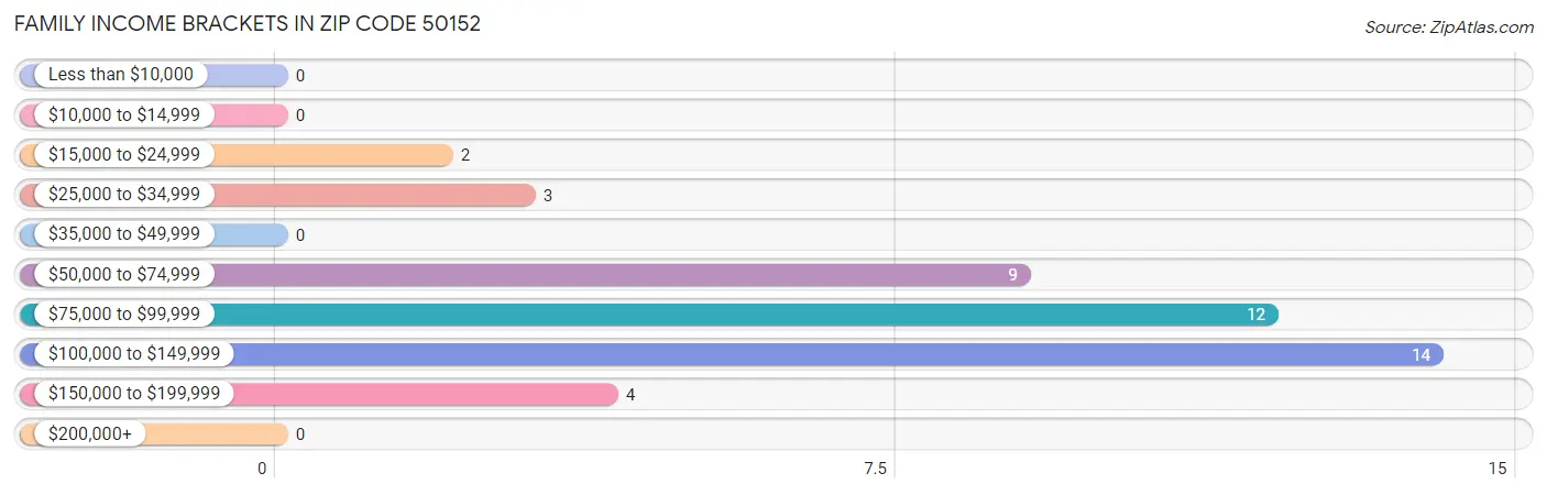 Family Income Brackets in Zip Code 50152