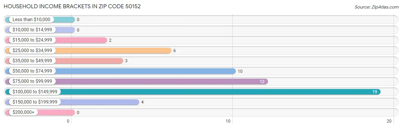 Household Income Brackets in Zip Code 50152