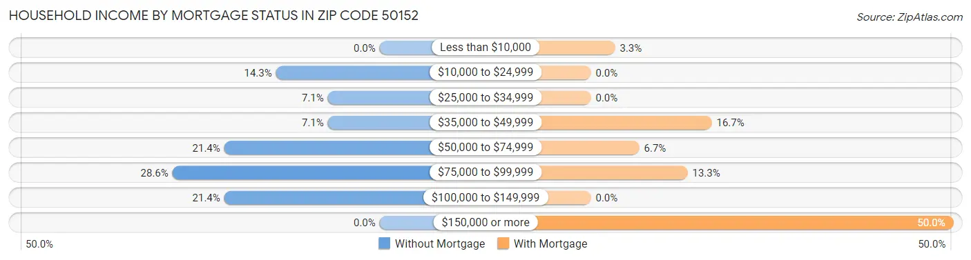 Household Income by Mortgage Status in Zip Code 50152