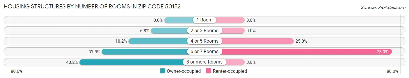 Housing Structures by Number of Rooms in Zip Code 50152