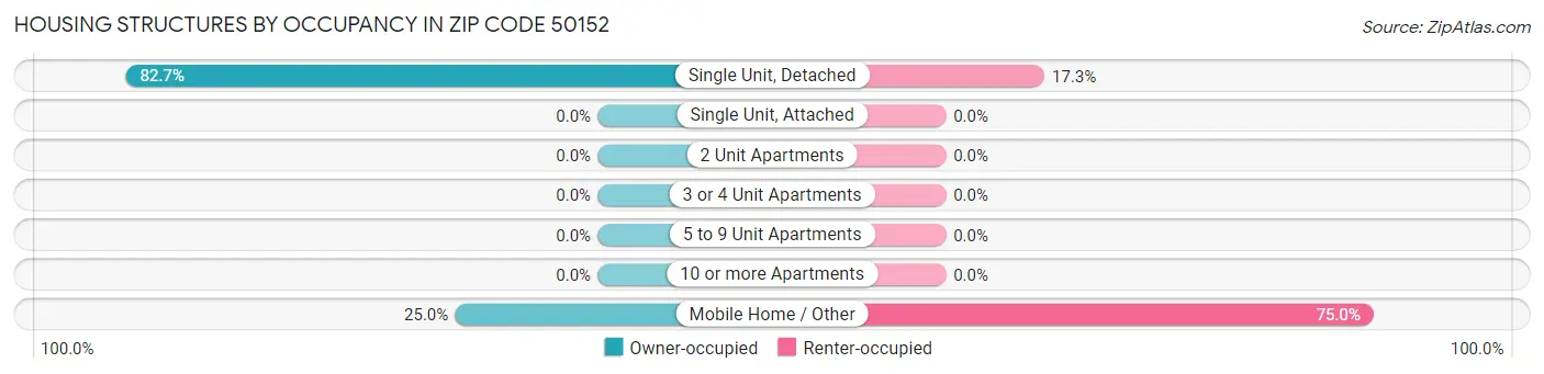 Housing Structures by Occupancy in Zip Code 50152