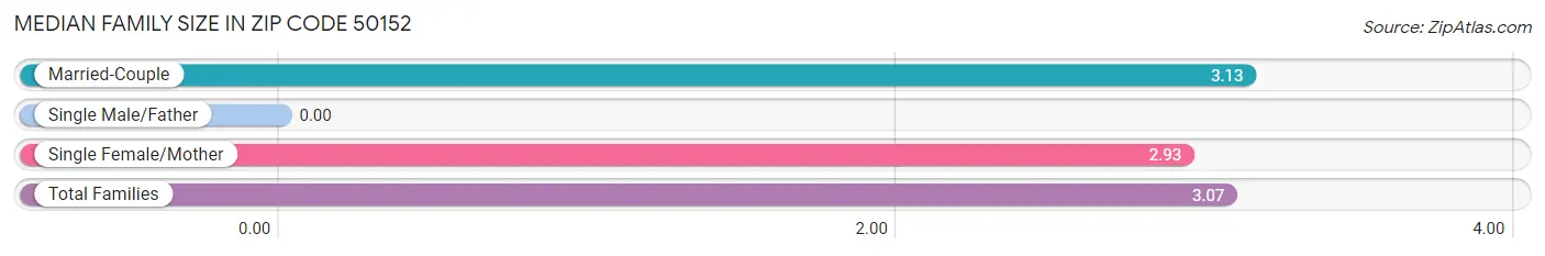 Median Family Size in Zip Code 50152