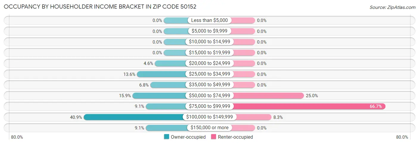 Occupancy by Householder Income Bracket in Zip Code 50152