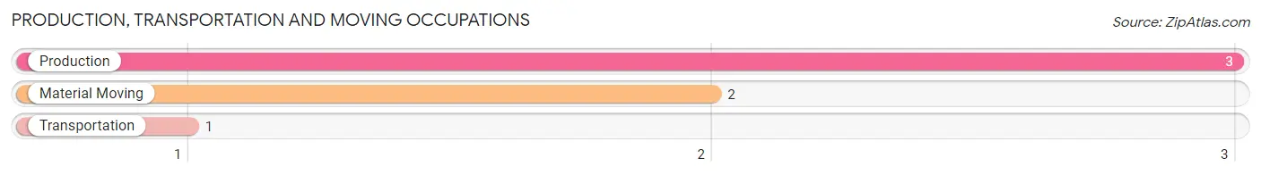 Production, Transportation and Moving Occupations in Zip Code 50152