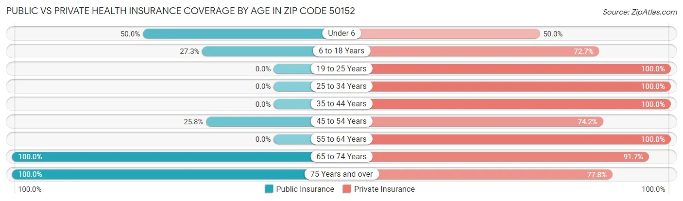 Public vs Private Health Insurance Coverage by Age in Zip Code 50152