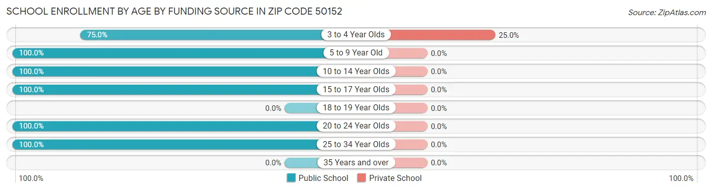 School Enrollment by Age by Funding Source in Zip Code 50152