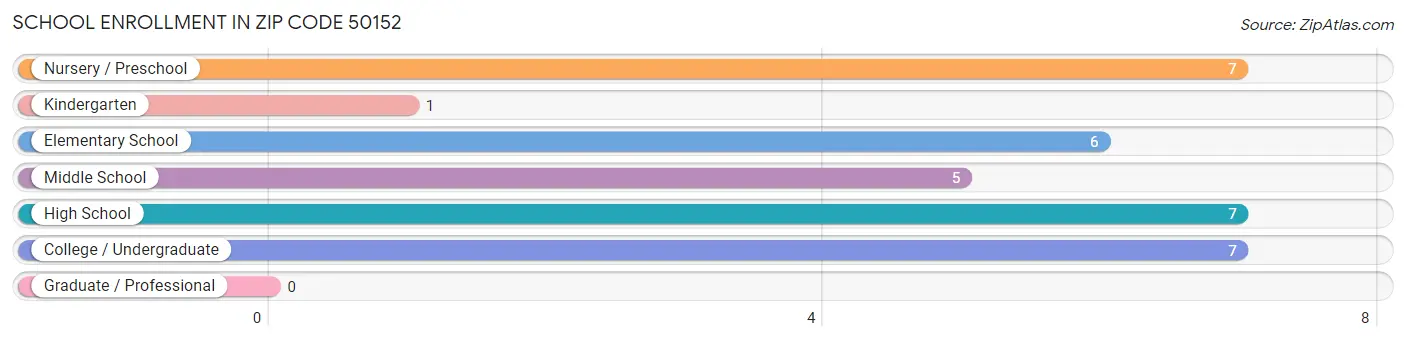 School Enrollment in Zip Code 50152