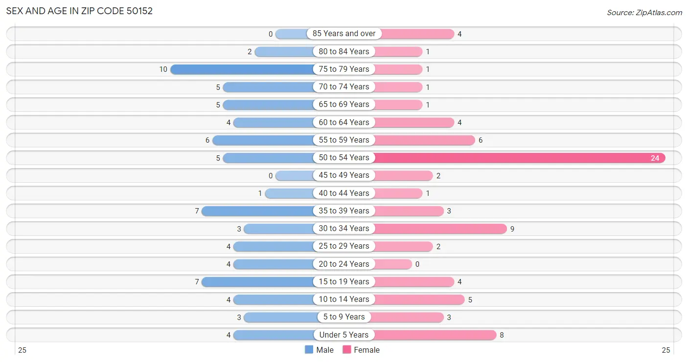 Sex and Age in Zip Code 50152