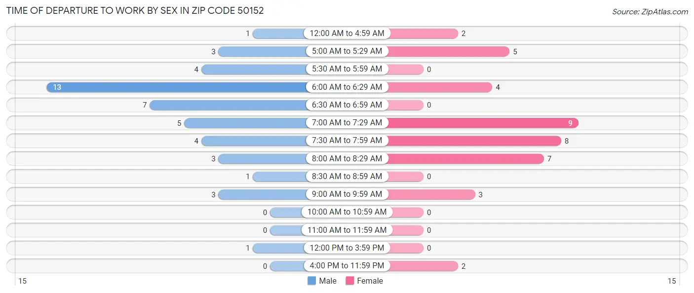 Time of Departure to Work by Sex in Zip Code 50152