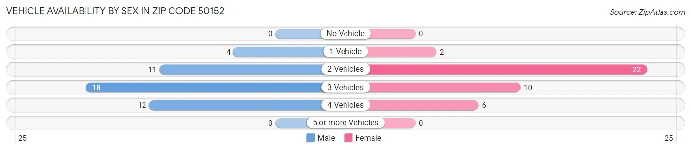 Vehicle Availability by Sex in Zip Code 50152