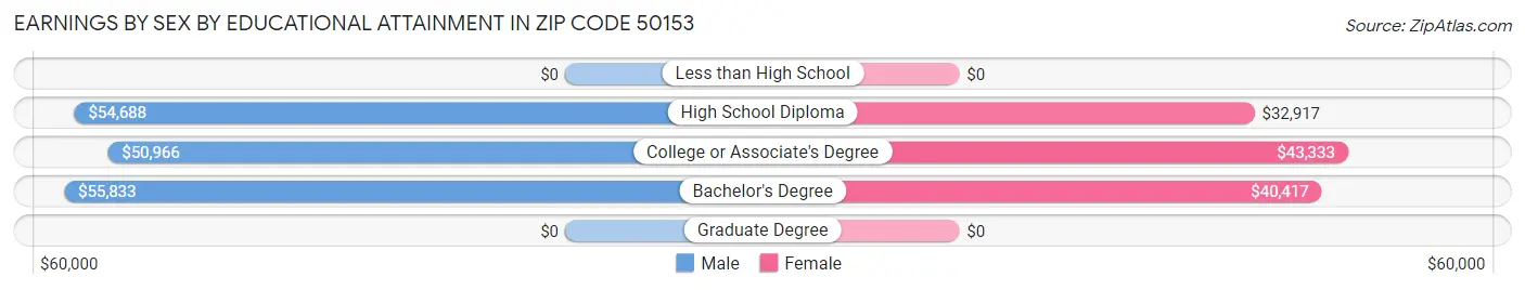 Earnings by Sex by Educational Attainment in Zip Code 50153