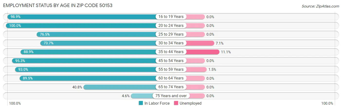 Employment Status by Age in Zip Code 50153