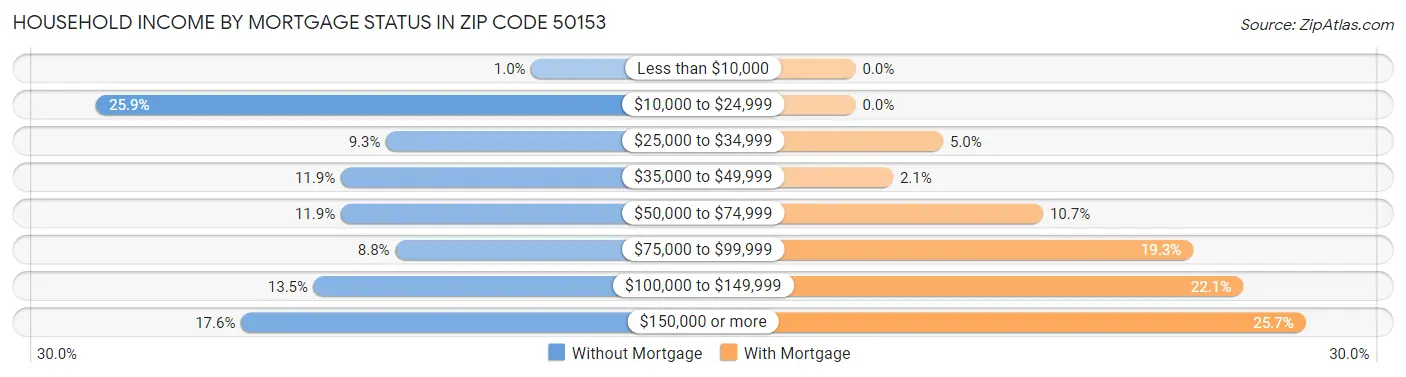 Household Income by Mortgage Status in Zip Code 50153