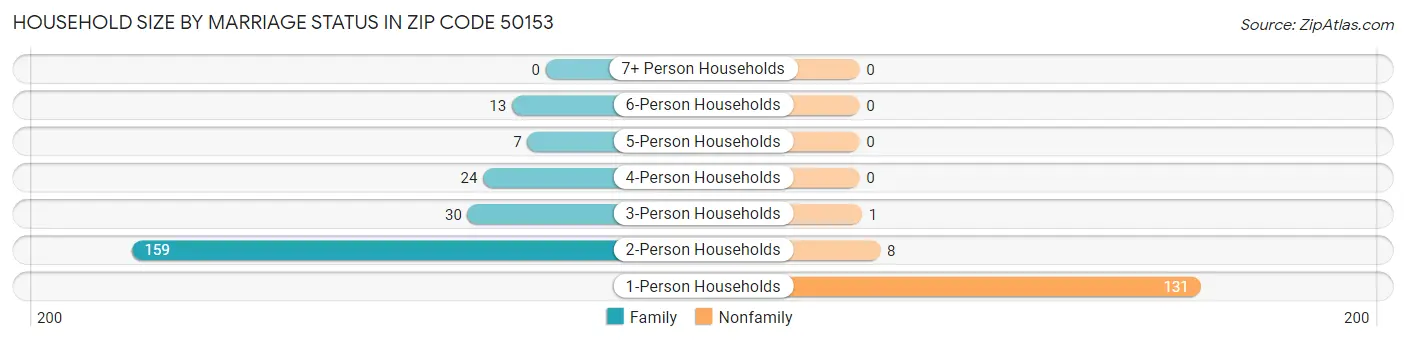 Household Size by Marriage Status in Zip Code 50153