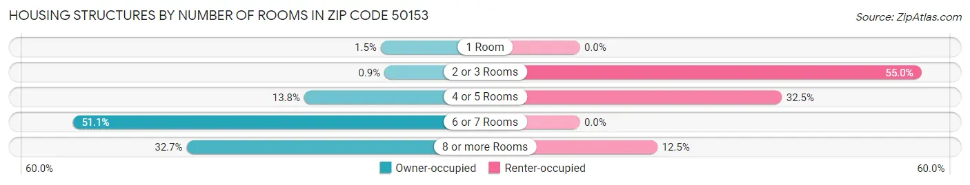 Housing Structures by Number of Rooms in Zip Code 50153