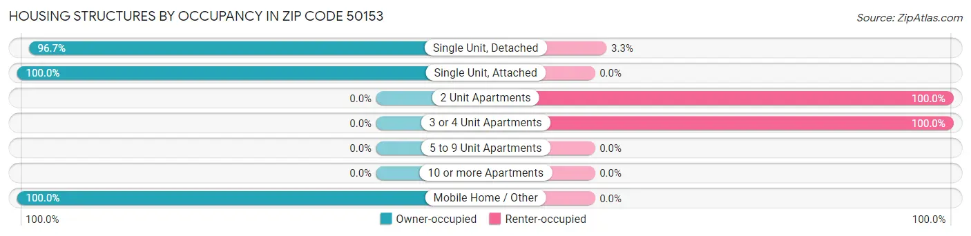 Housing Structures by Occupancy in Zip Code 50153
