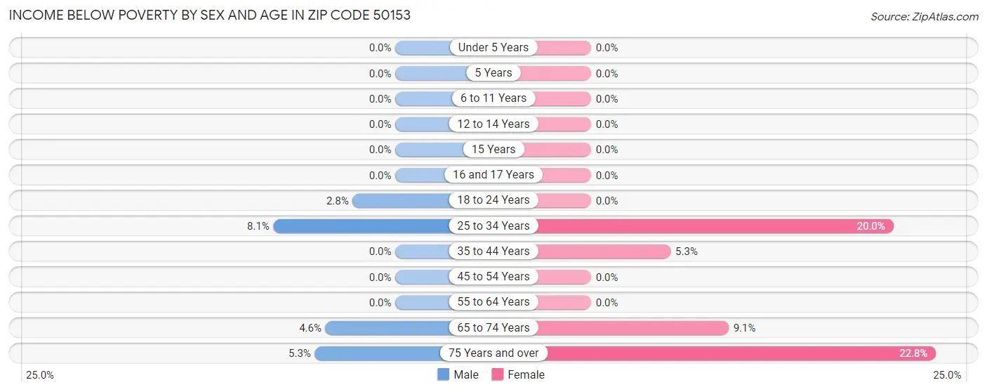 Income Below Poverty by Sex and Age in Zip Code 50153