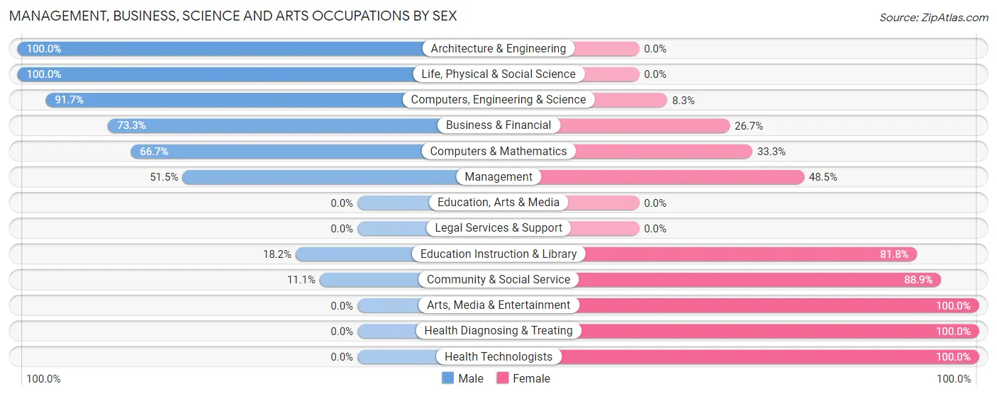 Management, Business, Science and Arts Occupations by Sex in Zip Code 50153