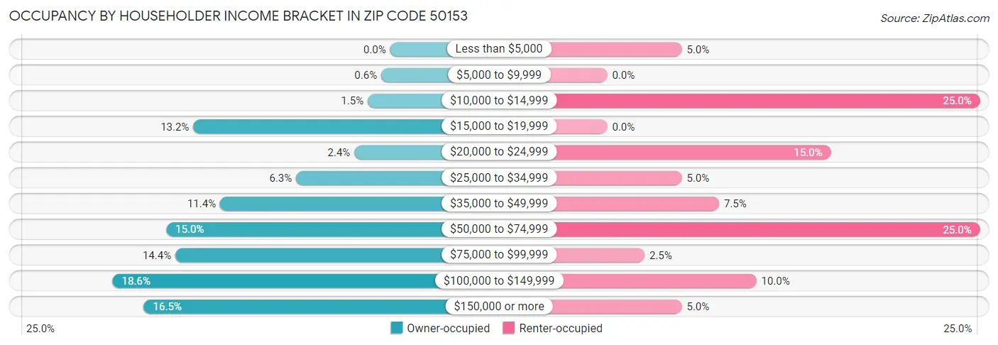 Occupancy by Householder Income Bracket in Zip Code 50153