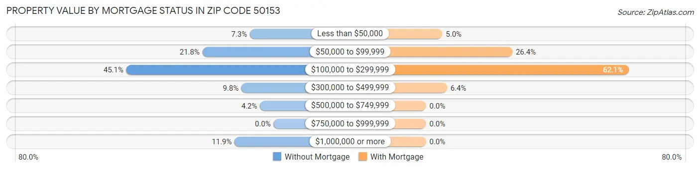 Property Value by Mortgage Status in Zip Code 50153
