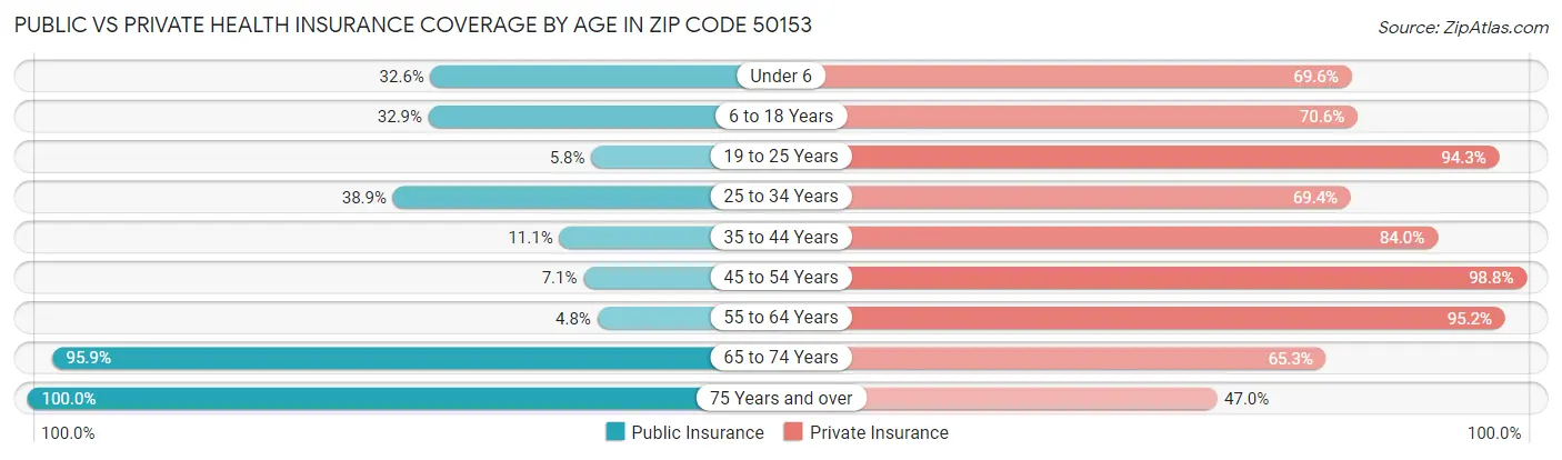 Public vs Private Health Insurance Coverage by Age in Zip Code 50153