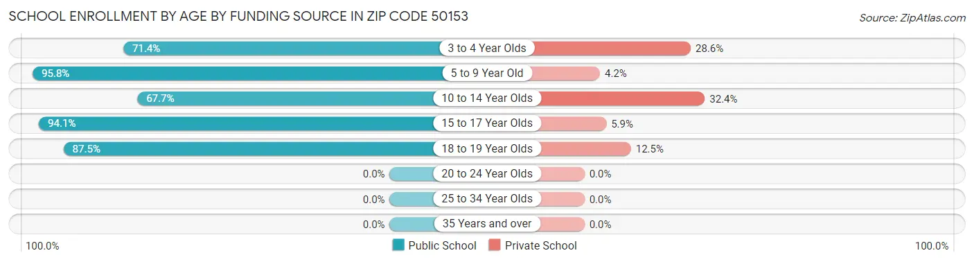 School Enrollment by Age by Funding Source in Zip Code 50153