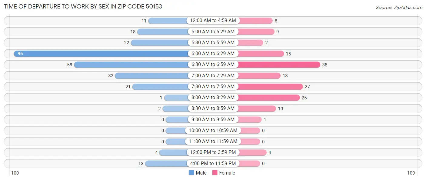 Time of Departure to Work by Sex in Zip Code 50153