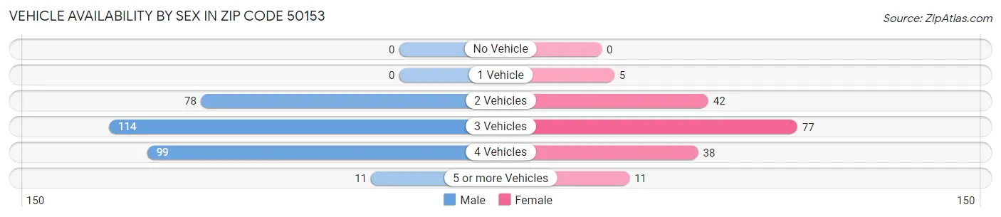 Vehicle Availability by Sex in Zip Code 50153