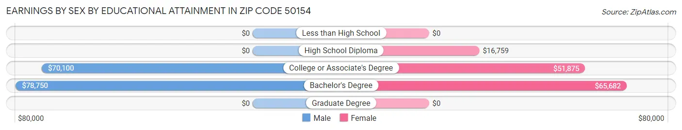 Earnings by Sex by Educational Attainment in Zip Code 50154