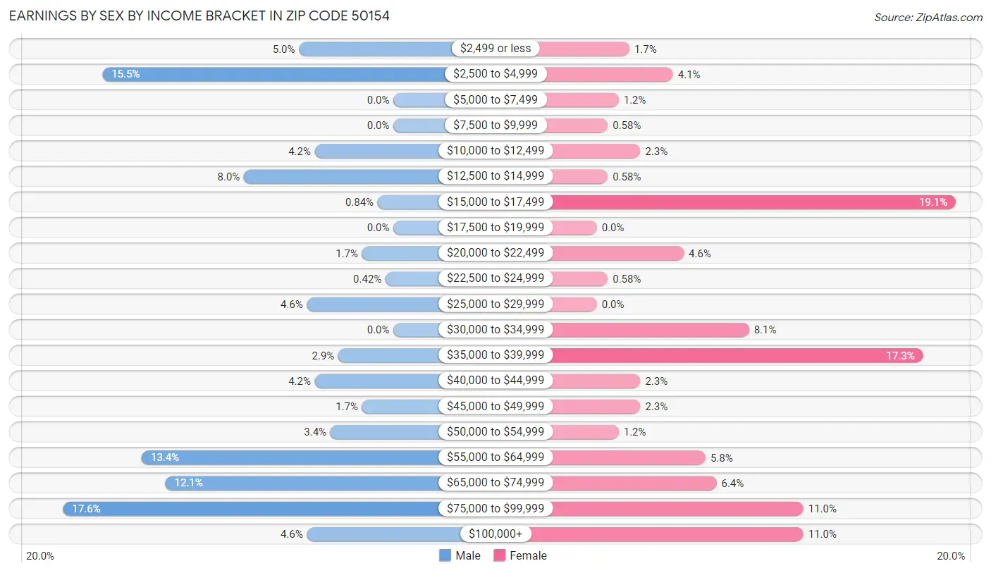 Earnings by Sex by Income Bracket in Zip Code 50154