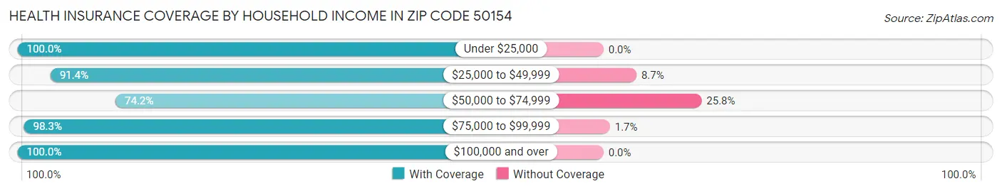 Health Insurance Coverage by Household Income in Zip Code 50154