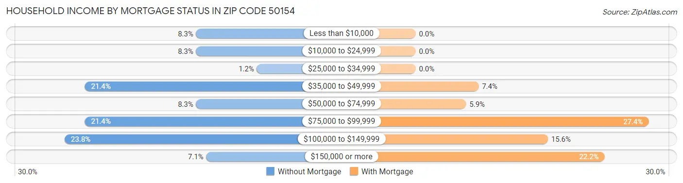Household Income by Mortgage Status in Zip Code 50154