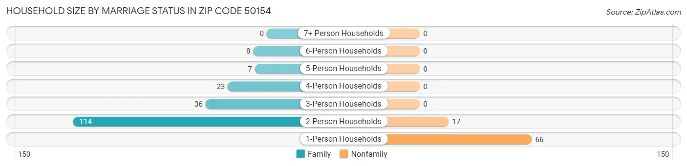 Household Size by Marriage Status in Zip Code 50154