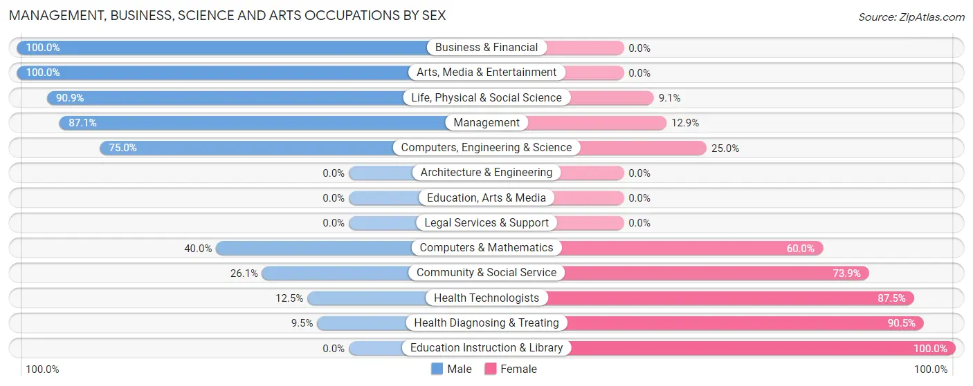 Management, Business, Science and Arts Occupations by Sex in Zip Code 50154