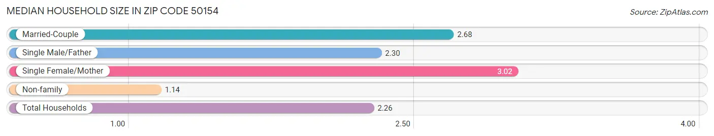 Median Household Size in Zip Code 50154