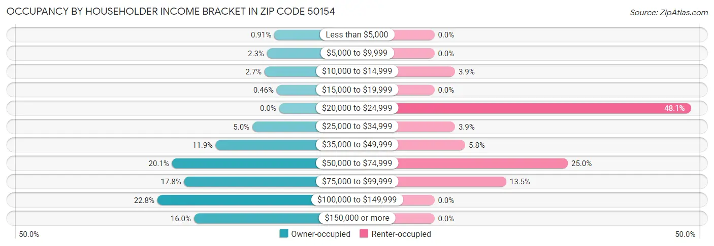 Occupancy by Householder Income Bracket in Zip Code 50154