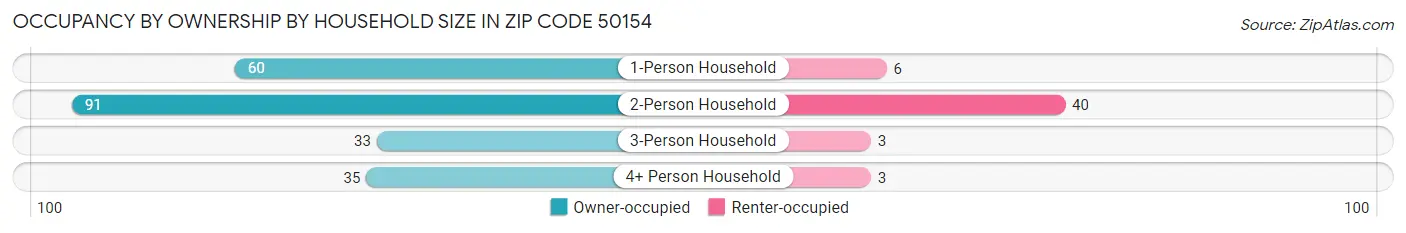 Occupancy by Ownership by Household Size in Zip Code 50154