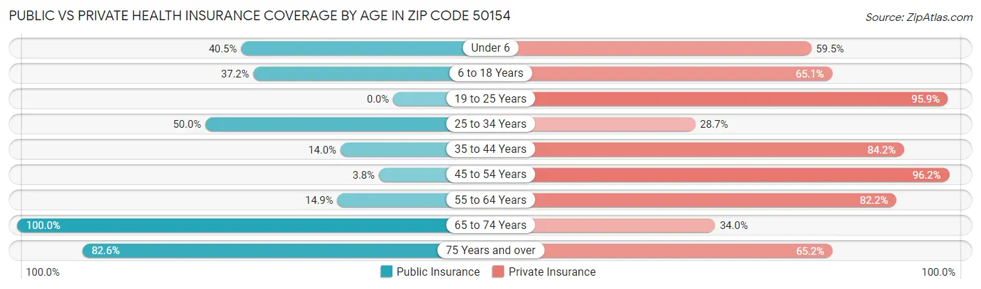 Public vs Private Health Insurance Coverage by Age in Zip Code 50154