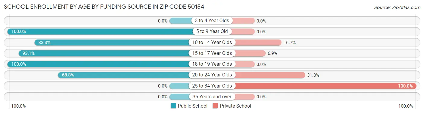 School Enrollment by Age by Funding Source in Zip Code 50154