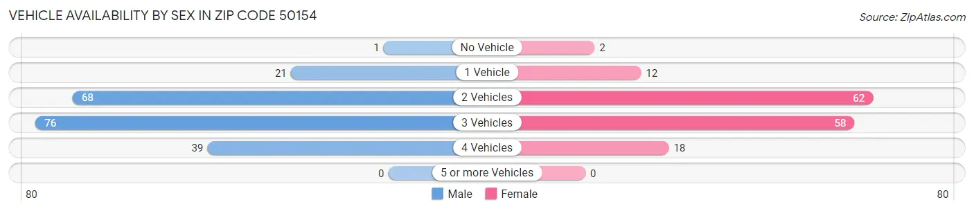 Vehicle Availability by Sex in Zip Code 50154