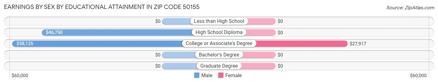 Earnings by Sex by Educational Attainment in Zip Code 50155