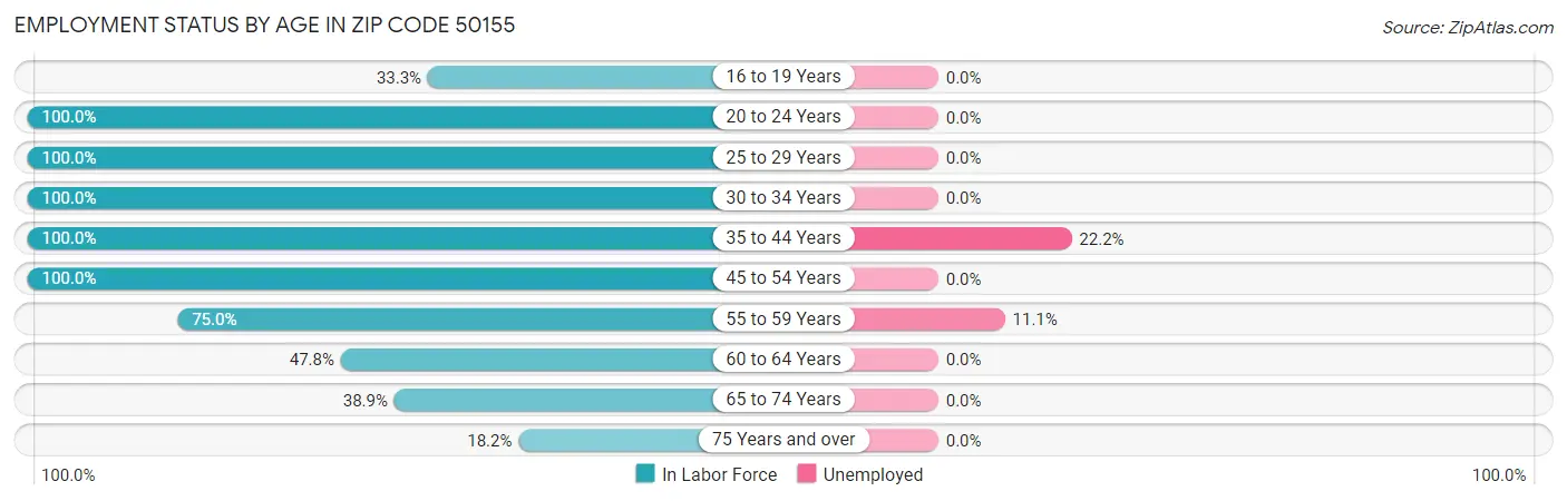 Employment Status by Age in Zip Code 50155
