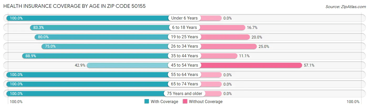 Health Insurance Coverage by Age in Zip Code 50155