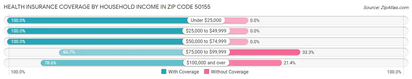Health Insurance Coverage by Household Income in Zip Code 50155